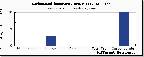 chart to show highest magnesium in soft drinks per 100g